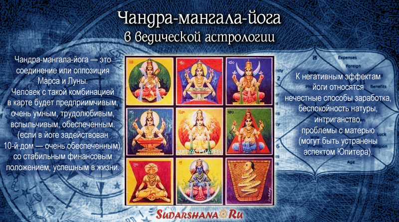 Чандра-мангала-йога