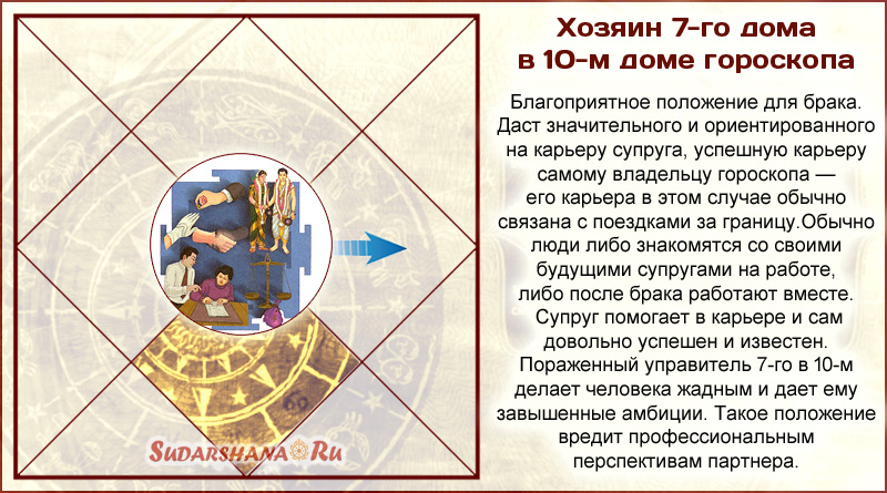 Хозяин 7-го дома в 10-м доме